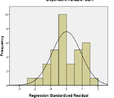Gambar 4.1               Grafik Histogram 