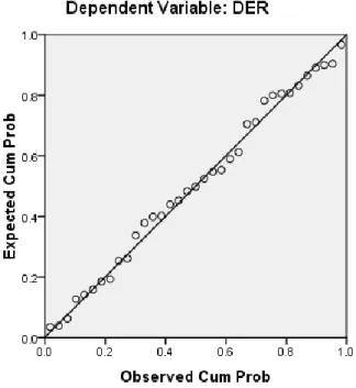 Gambar 4.2  Normal Probability Plot 