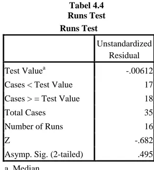Tabel 4.4  Runs Test  Runs Test  Unstandardized  Residual  Test Value a -.00612 