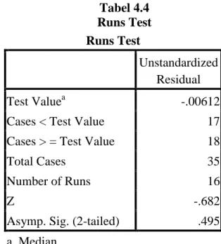Tabel 4.4  Runs Test  Runs Test  Unstandardized  Residual  Test Value a -.00612 