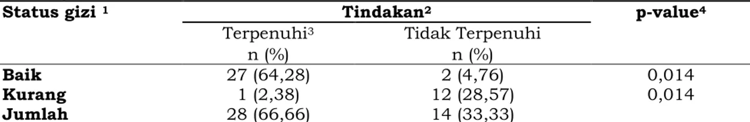 Tabel  2.  Hubungan  tindakan  dengan  status  gizi    responden  di  Puskesmas  Gayungan  Surabaya Tahun 2014 
