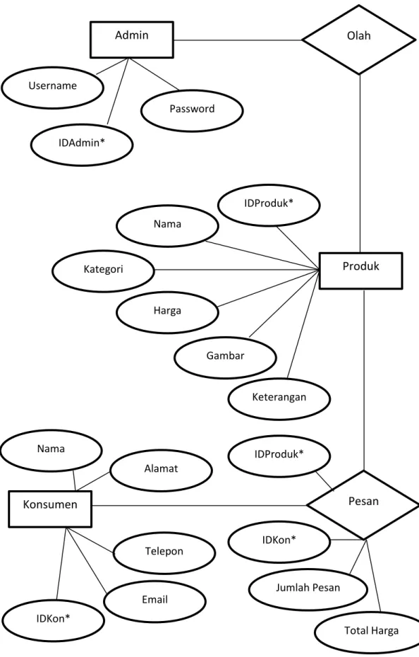 Gambar 3.2. Entity Relationship Diagram Aplikasi Berbasis E-Commerce 