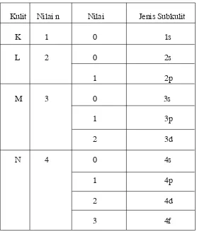 Tabel 5. Hubungan subkulit sejenis dalam kulit yang berbeda pada atom.