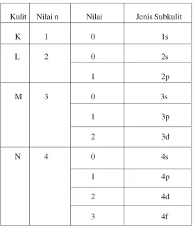 Tabel 5. Hubungan subkulit sejenis dalam kulit yang berbeda pada atom.