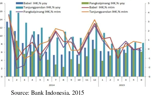 Table 1. Inflation development in the islands of Bangka Belitung province 