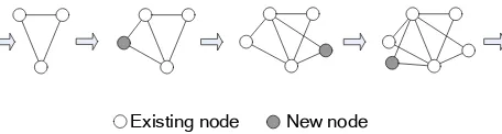Figure 1. Evolution Model of BA Scale-Free Network 