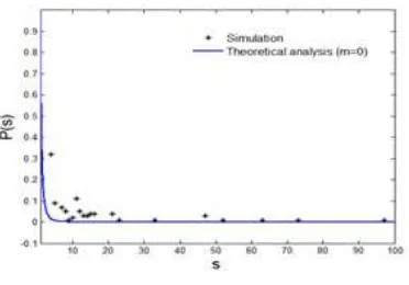 Figure 3. Distribution of S 