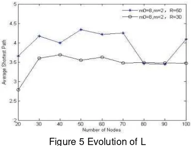 Figure 5 Evolution of L 