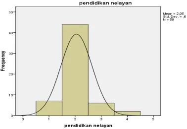 Gambar 3. Frekuensi Pendidikan Nelayan  