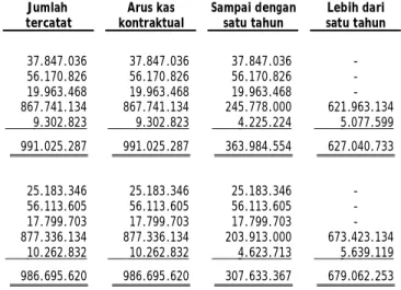 Tabel  di  bawah  menunjukkan  analisis  jatuh  tempo  liabilitas  keuangan  Perusahaan  dan  entitas  anaknya  dalam  rentang  waktu yang  menunjukkan  jatuh  tempo  kontraktual  untuk semua  liabilitas  keuangan  non-derivatif  dan  derivatif  di mana  j