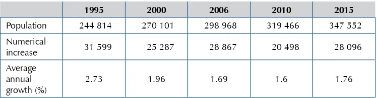 Table 1: Population trends from 1995 to 2015 (projected)