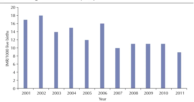 Figure 2: Neonatal mortality rate per 1000 live births, 2001–2011