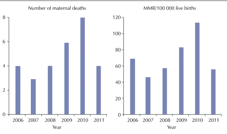 Figure 4: Maternal mortality: trends in the number of maternal deaths and in the maternal mortality ratio (MMR per 100 000 live births), 2006–2011.