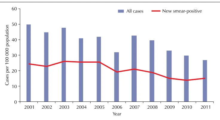 Figure 5: Dengue: trend in number of reported cases, 2003–2012