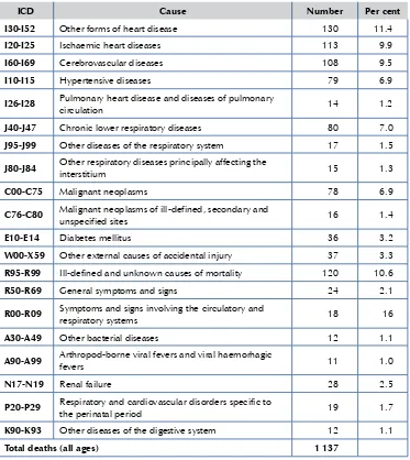 Table 2: Twenty leading causes of deaths, number and per cent of total number of deaths, 2011