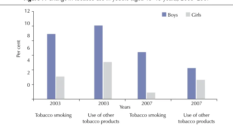 Figure 7: Change in tobacco use in youths (aged 13–15 years), 2003–2007