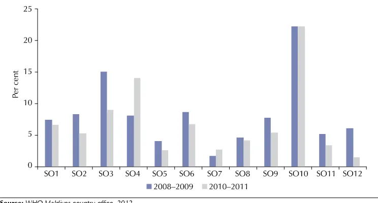 Figure 9: Mapping the WHO CCS Maldives 2007–2011 to the strategic objectives (SOs)* of the MTSP, workplans 2008–2009 and 2010–2011 – percentage of total budget for activities allocated to strategic objectives 1–12.