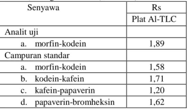 Tabel  1.  Harga  Rs  masing-masing  senyawa  pada  plat  Al-TLC, fase gerak TAEA (45:45:7:3) 