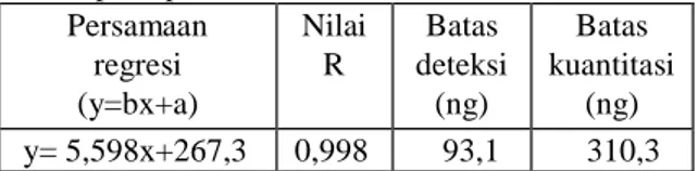 Tabel 3. Nilai r-correl setelah disemprot HCl 10% dan  KOH 0,1 M  Penotolan  (ng)/spot  (r-correl)  HCl 10%  KOH 0,1 M  100  -  -  500  0,948  0,945  1000  0,969  0,965  Keterangan: (-) =senyawa tidak terdeteksi