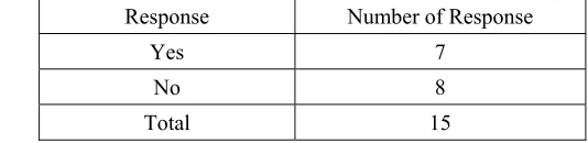 Table 1. Response on whether Damgbe rural bank is marketing oriented 