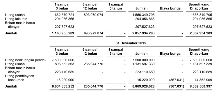 Tabel  di  bawah  merangkum  profil  jatuh  tempo  liabilitas  keuangan  Grupberdasarkan  pembayaran  kontraktual yang tidak didiskontokan pada tanggal 31 Maret 2016 dan 31 Desember 2015