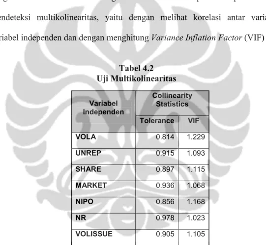 Tabel 4.2  Uji Multikolinearitas  Collinearity  Statistics Variabel  Independen  Tolerance  VIF  VOLA  0.814  1.229  UNREP  0.915  1.093  SHARE  0.897  1.115  MARKET  0.936  1.068  NIPO  0.856  1.168  NR  0.978  1.023  VOLISSUE  0.905  1.105 