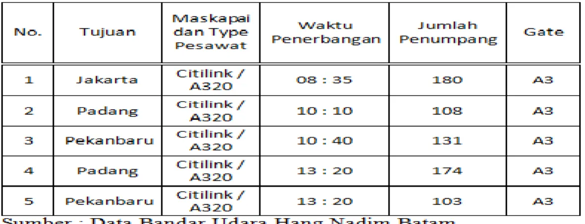 Tabel 1 Daftar Rekapan Maskapai beserta Ruang Tunggu Keberangkatan A3 Bandar Udara  Internasional Hang Nadim Maskapai: Citilink 