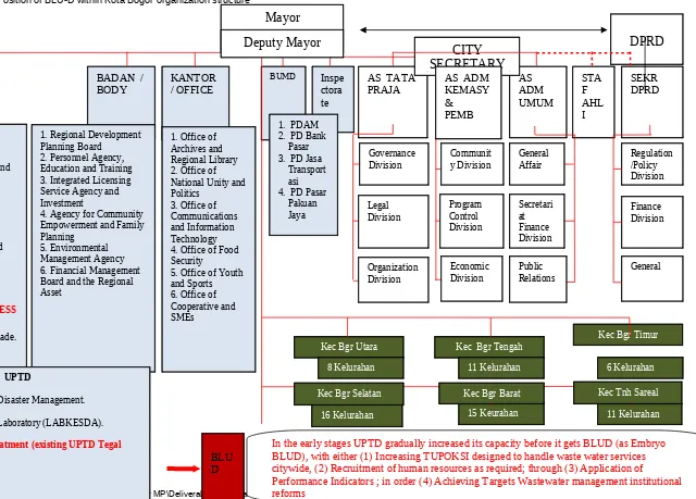 Gambar 7-4: Position of BLU-D within Kota Bogor organization structure