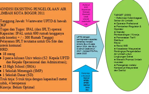 Gambar 7-1:  Pendekatan konseptual dalam pengaturan kelembagaan Rencana Induk Air Limbah, 2011 -2030