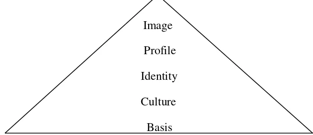 Figure 1. The organization's image creation (Drūteikienė, Marčinskas, 2000) 