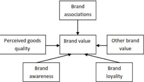 Figure 2. Aaker brand value model (Aaker (1991) 