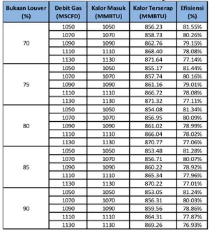Tabel 3.Data Perbandingan Kalor  Masuk dan Kalor Terserap.