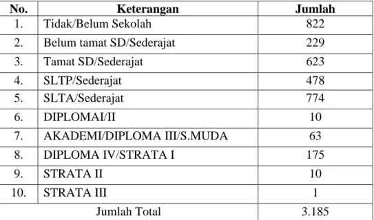 Tabel 3 : Jumlah Penduduk menurut pendidikan akhir Desa  Karangtengah 2020 