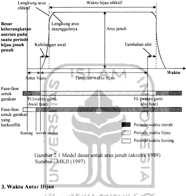 Gambar 2.1 Model dasar untuk arus jenuh (akcelik 1989) Sumber:MKJI(1997)