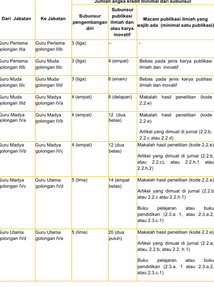 Tabel Jenis-jenis Publikasi yang Wajib Dibuat oleh Guru  Berdasarkan Golongan dan Jabatan 