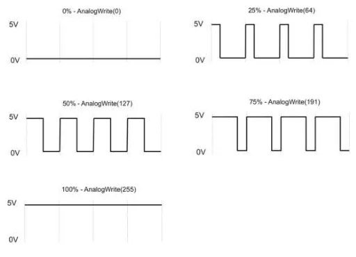 Gambar 3.3 Siklus pulsa PWM 
