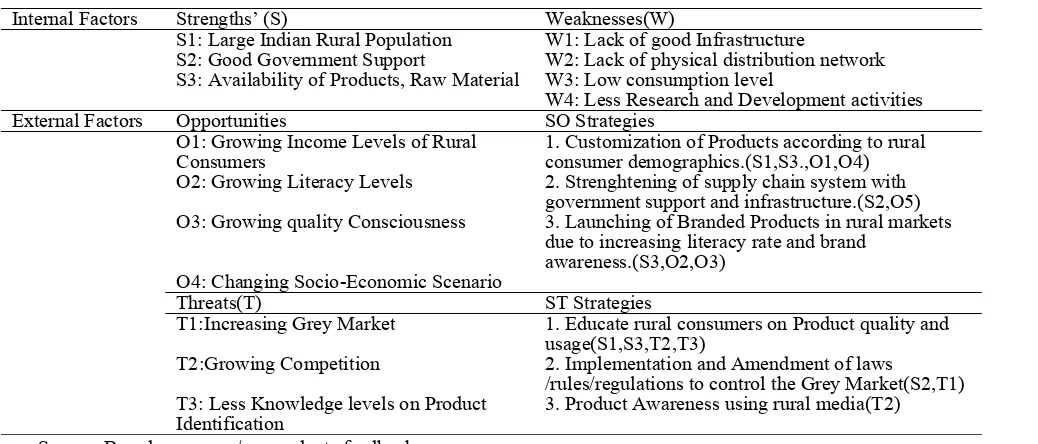 Table 12. SWOT analysis matrix of Indian rural market    