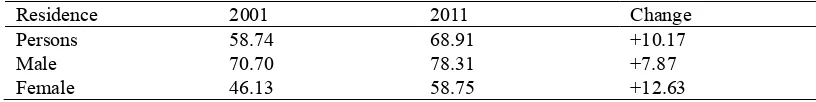 Table 3. Population in India 