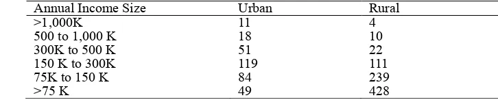 Table 6. Income distribution across population (population in millions) 