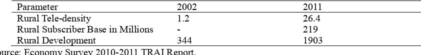 Table 9. Electrification of villages 