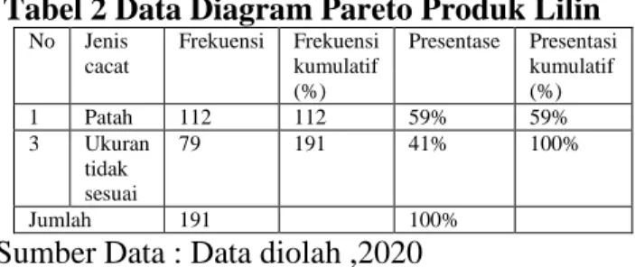 Tabel 1. Lembar Pemeriksaan (Check Sheet)  Produk Lilin Pada PD.Ikram Nusa Persada  Kota Sukabumi 