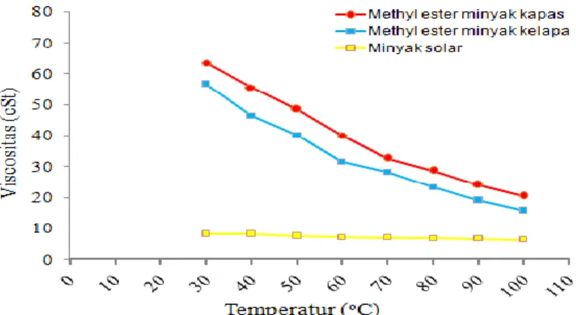 Gambar 2. Viscositas kimematik methyl ester minyak kelapa, kapas dan solar 
