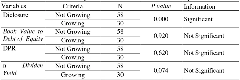 Table 3. Independent Test Result of T-test Sample 