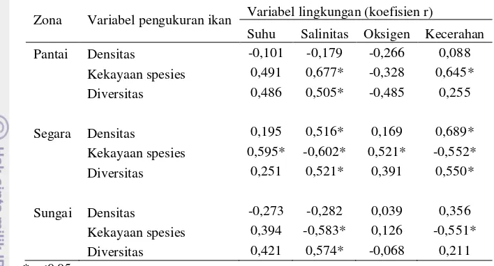 Tabel 3-2. Hasil regresi linear berganda antara variabel pengukuran ikan (variabel terikat) dengan variabel lingkungan (variabel bebas) 