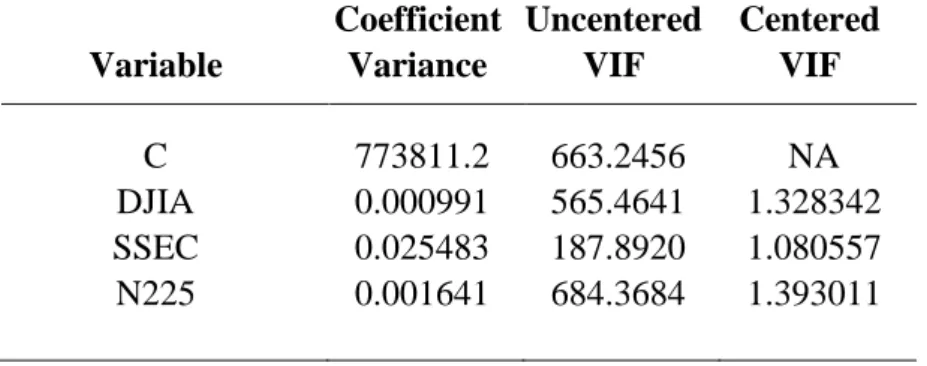 Tabel 1. Hasil Uji Variance Inflation Factor (VIF)  Coefficient  Uncentered  Centered  Variable  Variance  VIF  VIF 