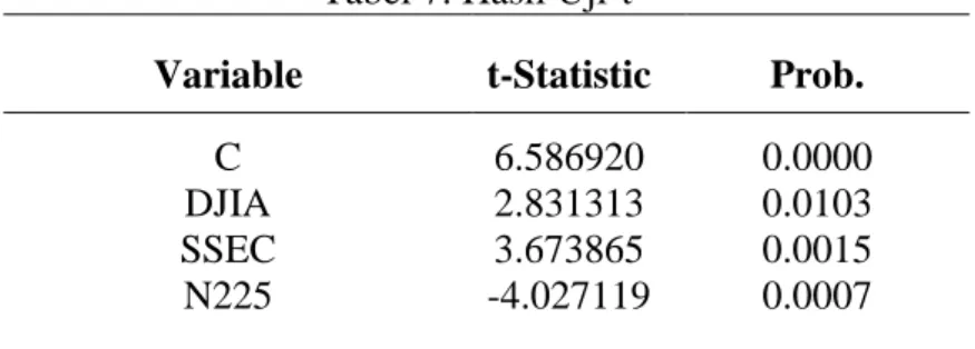 Tabel 6. Hasil Uji-F  F-statistic  8.930776  Prob(F-statistic)  0.000589 