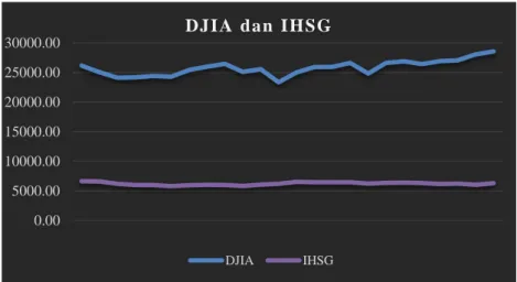 Gambar 1. Grafik Pergerakan DJIA dan IHSG Periode 2018-2019 