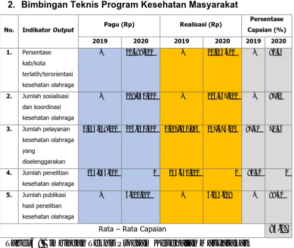 Tabel 6 : Bimbingan Teknis Program Kesehatan Masyarakat