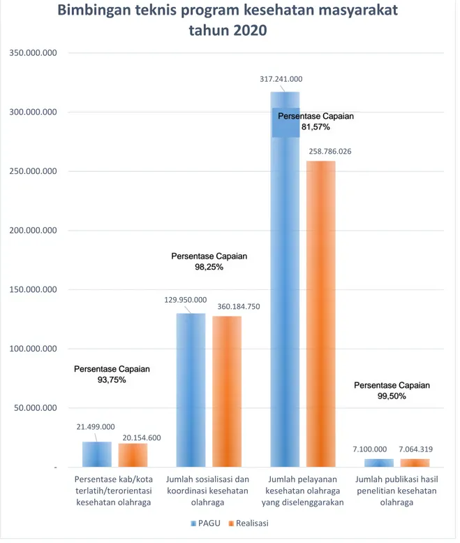 Grafik 4 : Bimbingan teknis program kesehatan masyarakat tahun 2020