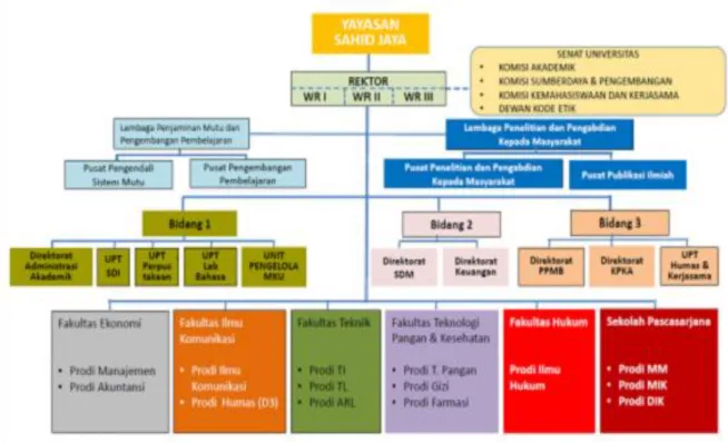 Gambar 1.  Struktur Organisasi Universitas Sahid Jakarta 